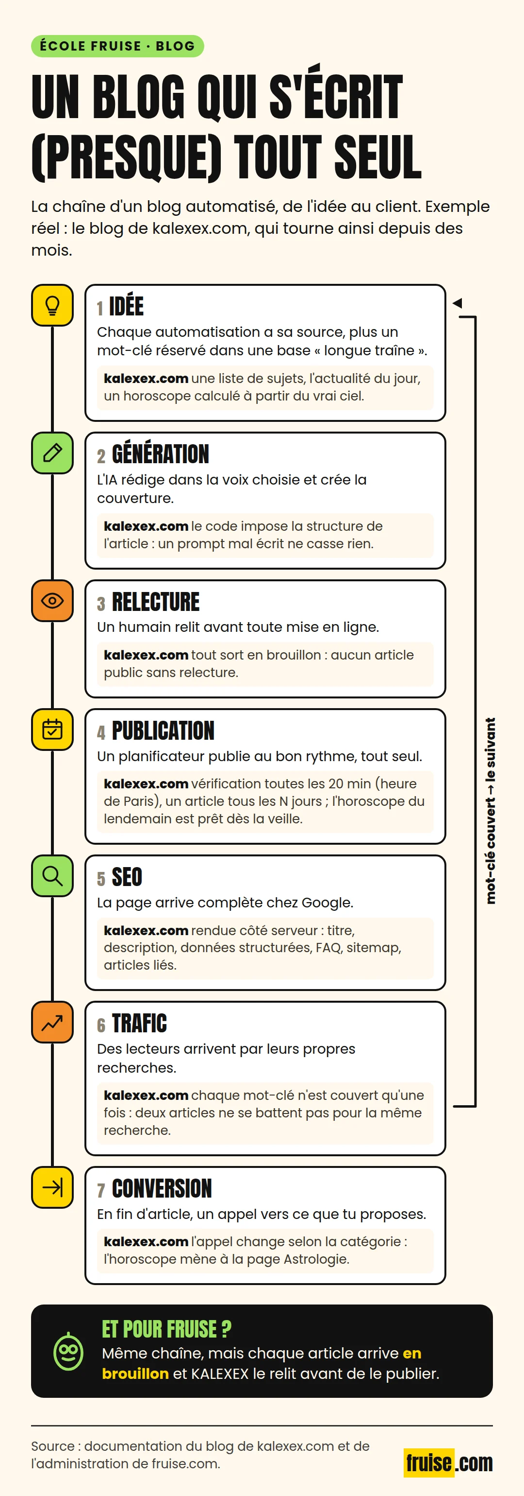 Schéma du blog automatisé : les sources (données calculées, actualité, liste de sujets) alimentent les automatisations, qui produisent articles et pages de référence ; les lecteurs arrivent de Google, passent par un appel à l'action vers un outil gratuit, puis deviennent clients