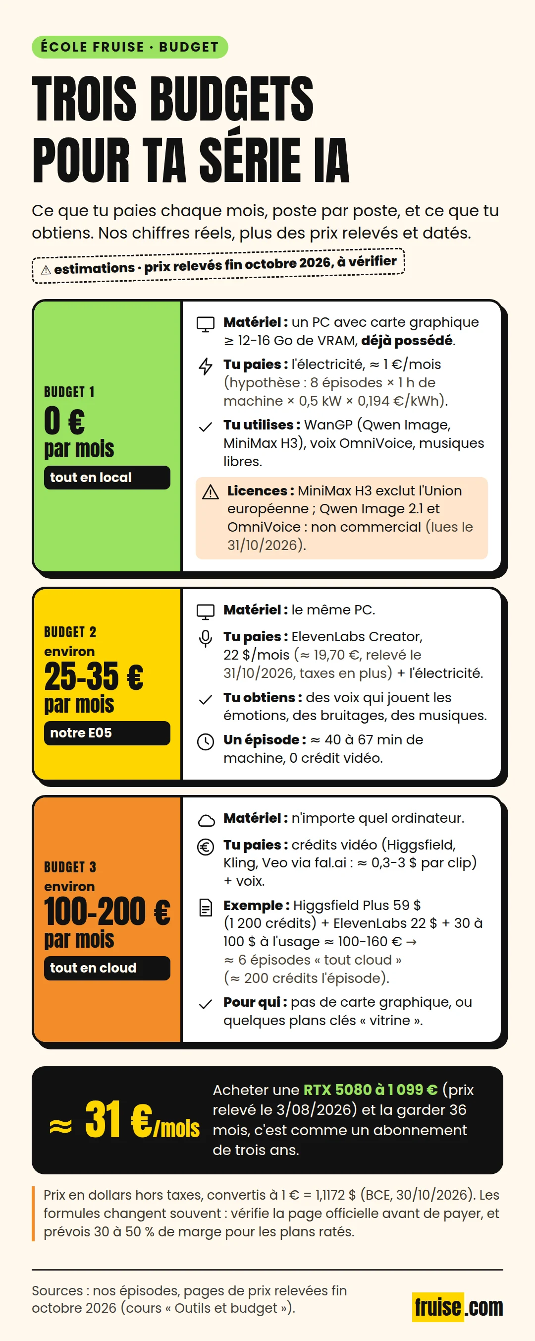 Comparaison des trois budgets de référence : 0 euro en local avec une carte graphique, environ 25 à 35 euros par mois avec un abonnement voix, environ 100 à 200 euros par mois tout en cloud