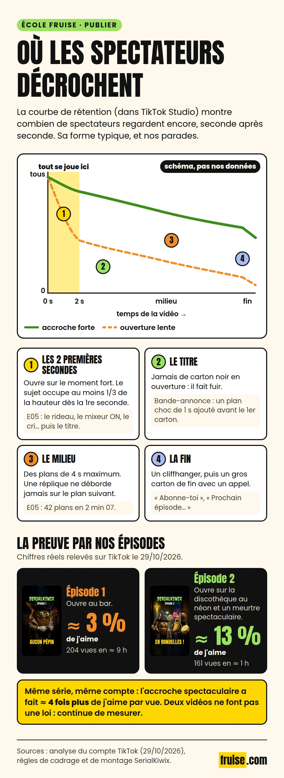 Courbe de rétention d'une vidéo courte : la plupart des spectateurs partent dans les 2 premières secondes, puis la courbe descend lentement ; une bonne accroche relève tout le reste de la courbe