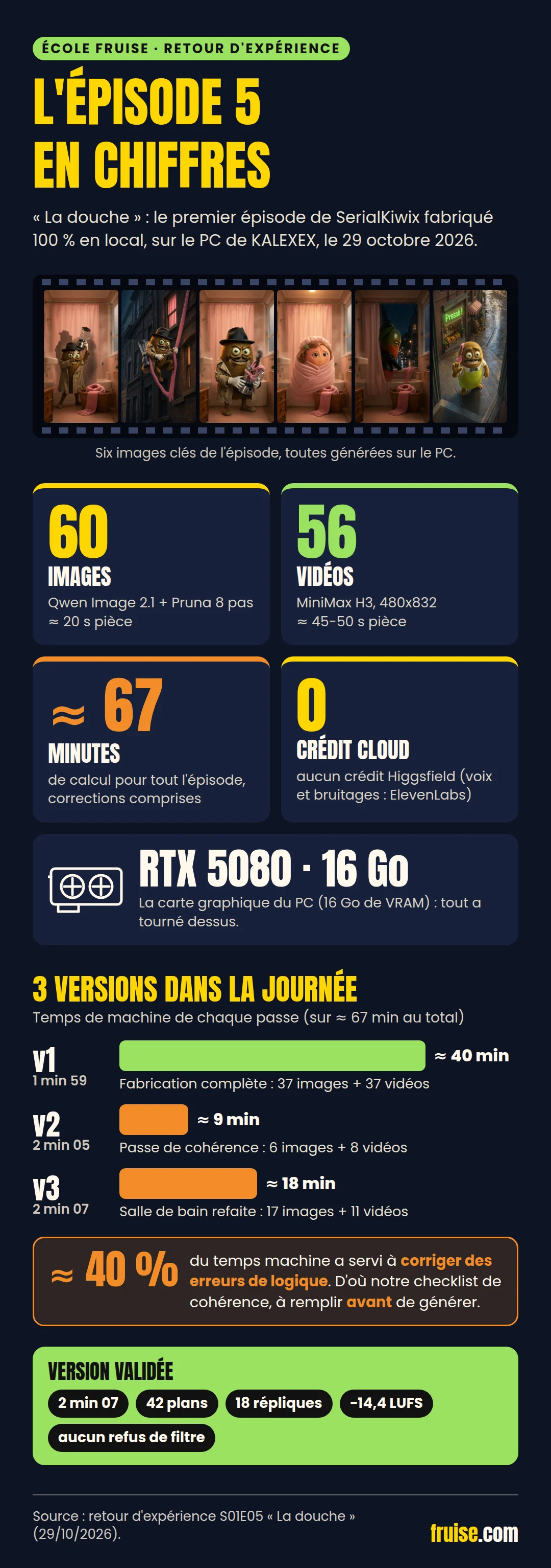 Infographie : l'épisode 5 de SerialKiwix en chiffres — 60 images, 56 vidéos, 67 minutes de calcul sur une RTX 5080, 0 crédit