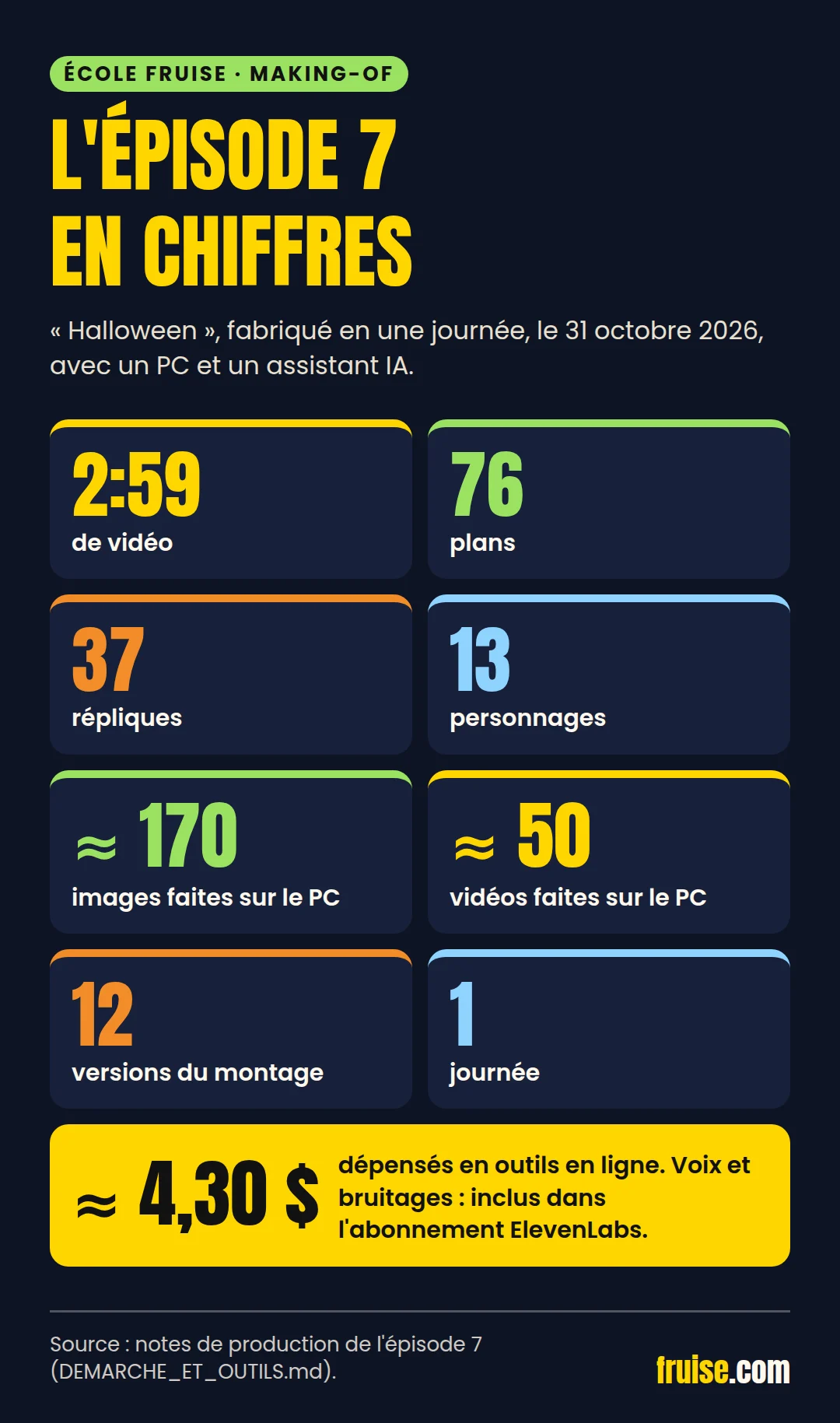 L'épisode 7 en chiffres : 2 min 59, 76 plans, 37 répliques, 13 personnages, 12 versions, environ 4,30 $