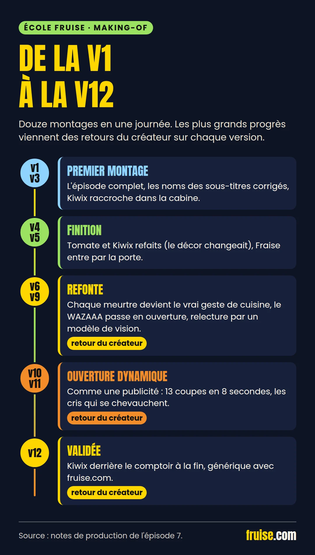 De la v1 à la v12 : premier montage, finition, refonte des éliminations, ouverture dynamique, version validée