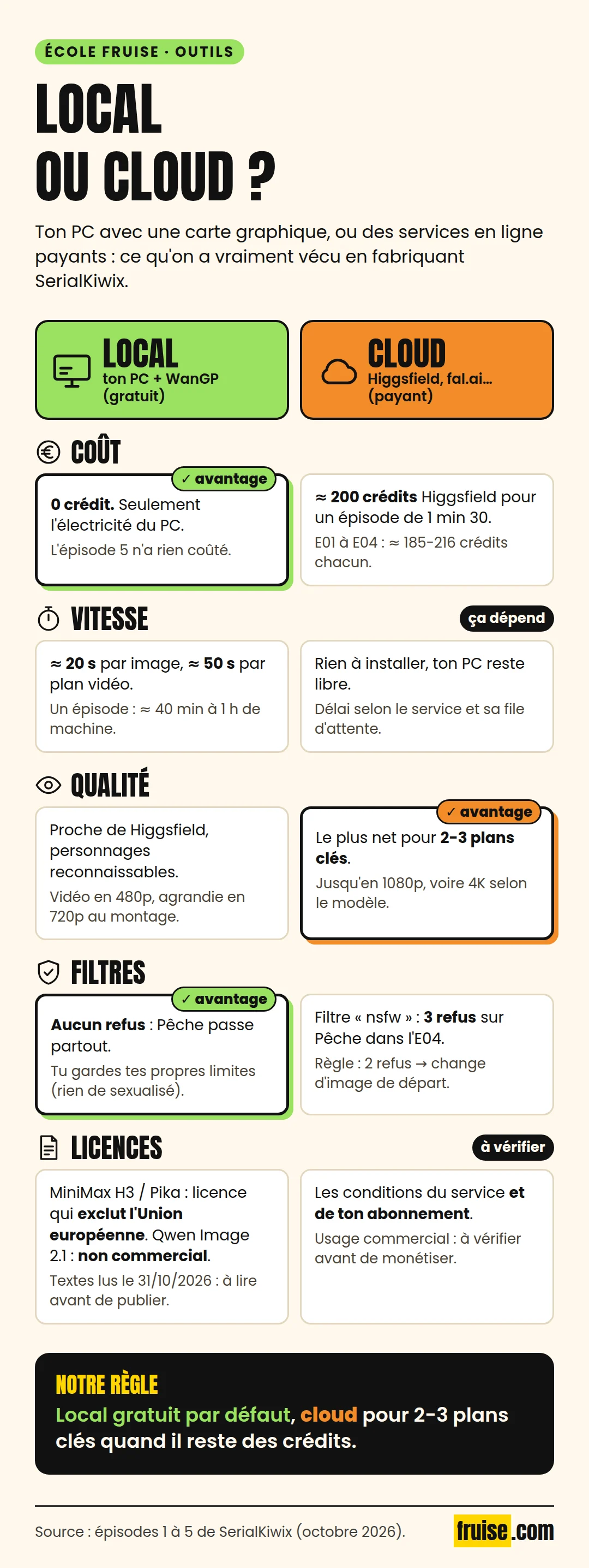 Comparaison local et cloud : en local, coût par essai quasi nul, aucun filtre, il faut une carte graphique ; dans le cloud, chaque essai se paie en crédits, filtres de contenu, fonctionne sur n'importe quel ordinateur