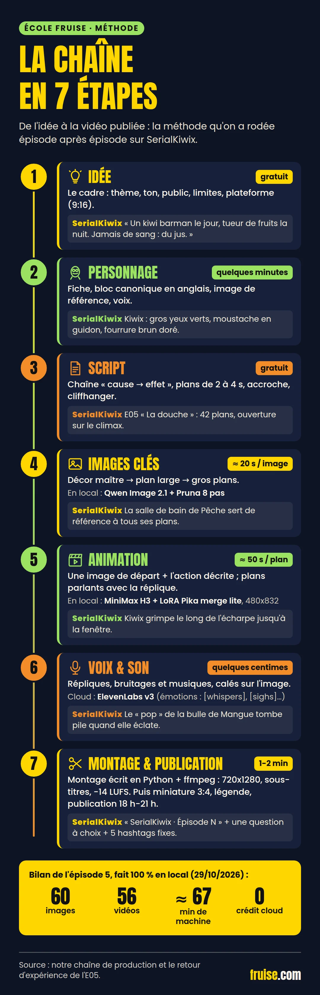 Les 7 étapes d'une vidéo IA, dans l'ordre : 1 idée et format, 2 personnage et fiche, 3 script et découpage en plans, 4 images clés, 5 animation, 6 voix, son et musique, 7 montage et publication