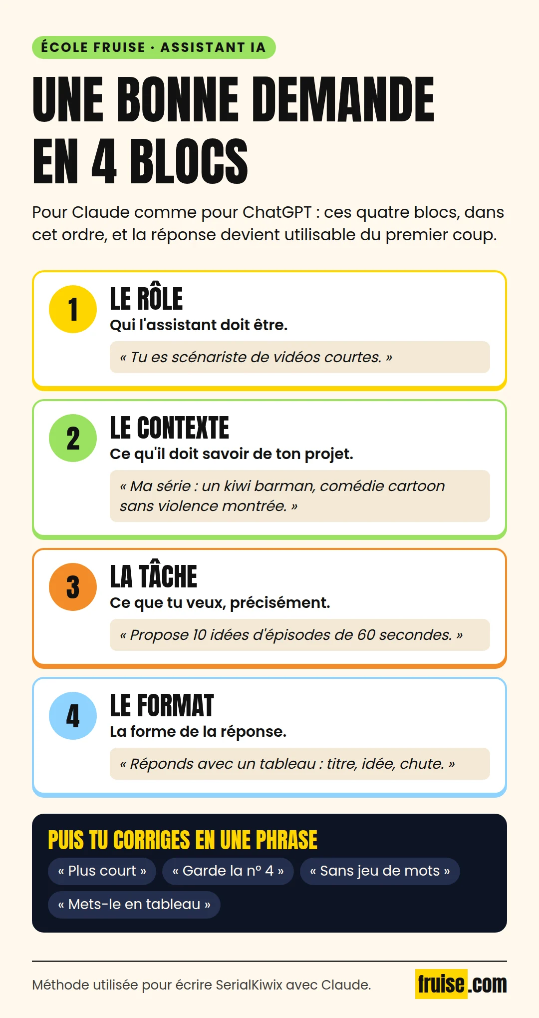 Les 4 blocs d'une bonne demande : rôle, contexte, tâche, format, avec un exemple pour chacun