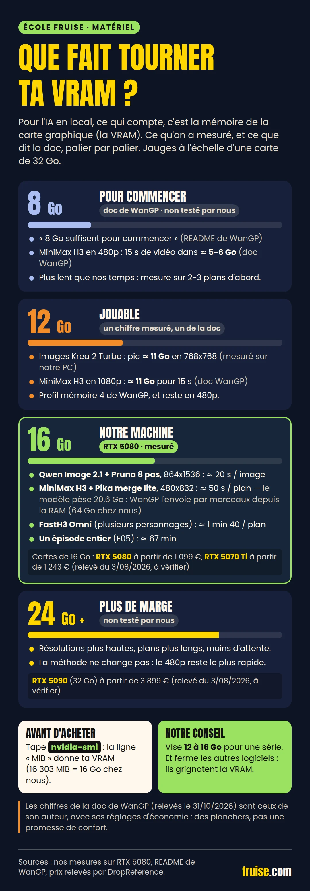 Infographie : quelle carte graphique fait tourner quoi — 12, 16 et 24 Go de VRAM